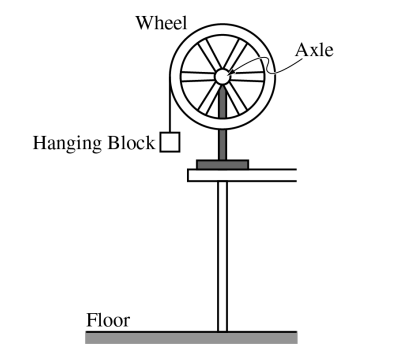 <p><span>A wheel is mounted on a horizontal axle. A light string is attached to the wheel’s rim and wrapped around it several times, and a small block is attached to the free end of the string, as shown in the figure. When the block is released from rest and begins to fall, the wheel begins to rotate with negligible friction. Two students are discussing how different forms of energy change as the block falls. One student says that the kinetic energy of the block increases as it falls. The second student says that this is because gravitational potential energy is converted to kinetic energy. The students decide to test whether the decrease in gravitational potential energy is equal to the increase in the block’s kinetic energy from when the block starts moving to immediately before it reaches the floor.</span></p>