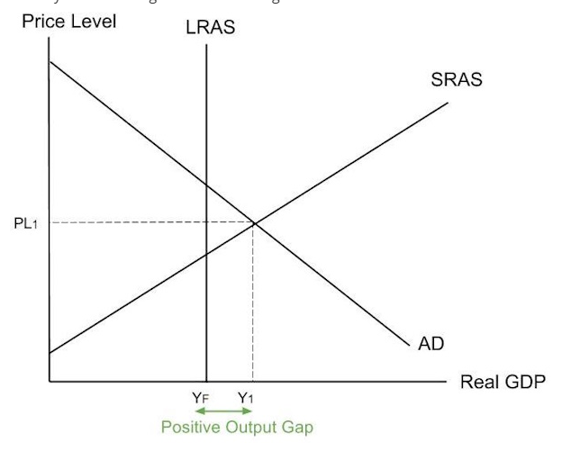 <p>There is a positive output gap as actual output Y1 is above long run potential output YF . </p><p>Economy is producing above its potential, workers are working overtime and overusing our machinery. </p><p>Neoclassical economics believe: Short run output gaps are possible but long run output gaps are impossible. </p><p>Neoclassical LRAS shows us our long run potential output at Yfe but if AD intersect short run SRAS at YR, there is a negative out put gap in the short run.  However, in the long run we have to use long run LRAS, which intersects AD at full potential YFe.  - no long run output gap. </p>