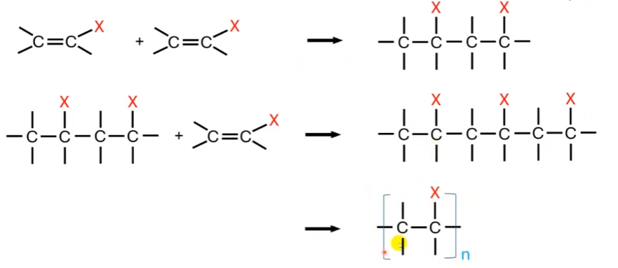 <p>Dit is een aanhechting van een heel groot aantal monomeren</p>