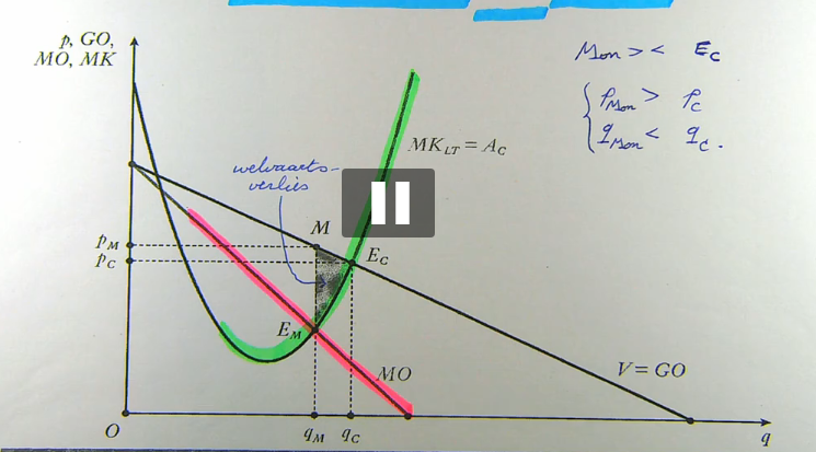 <p>wat betekent de grijze driehoek als je weet dat p<sub>m</sub>(prijs bereid te betalen voor monopolist) en p<sub>c</sub>(prijs bereid te betalen bij volmaakte mededinging)?</p>
