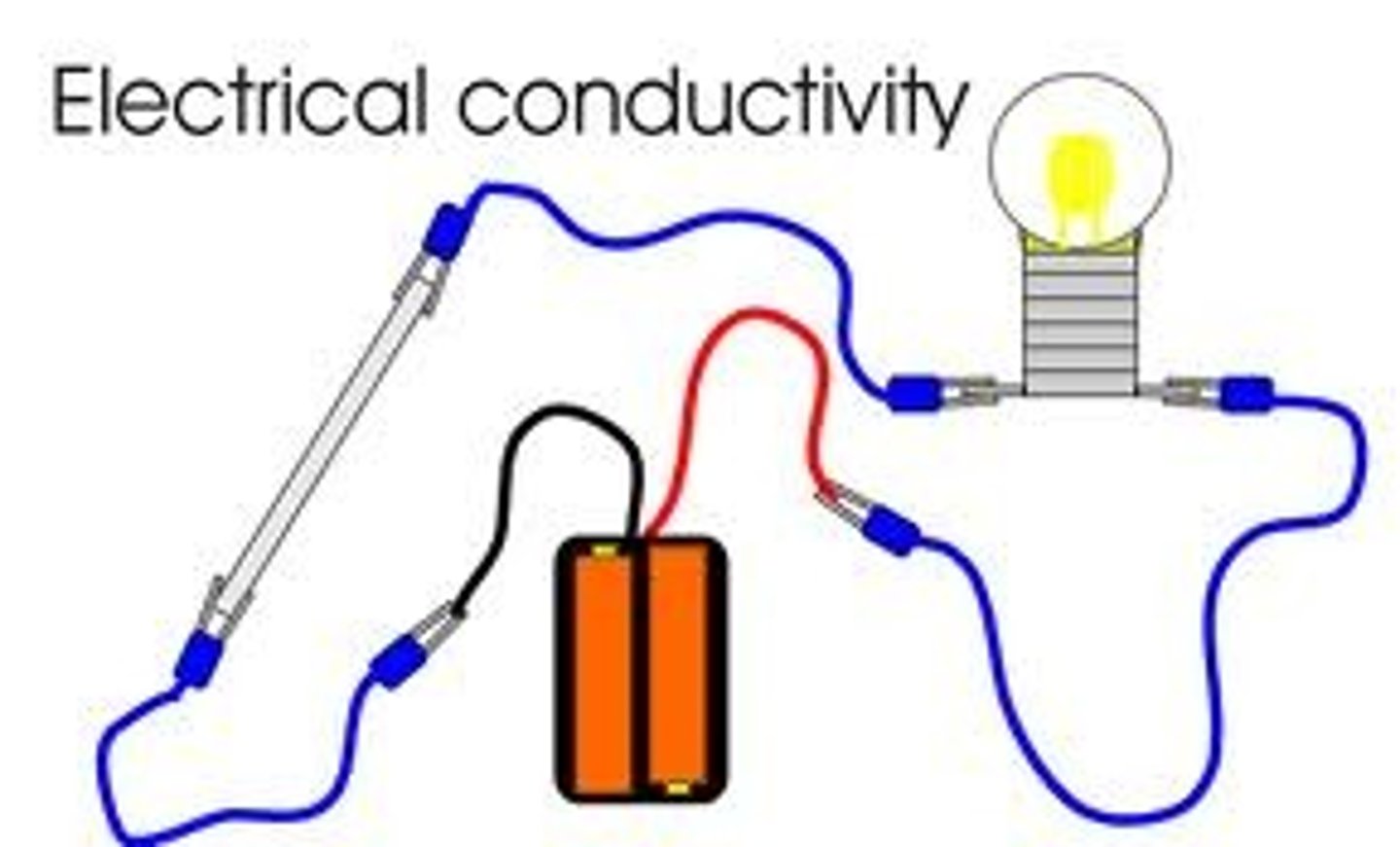 <p>How well a substance allows electricity to flow through it.</p>