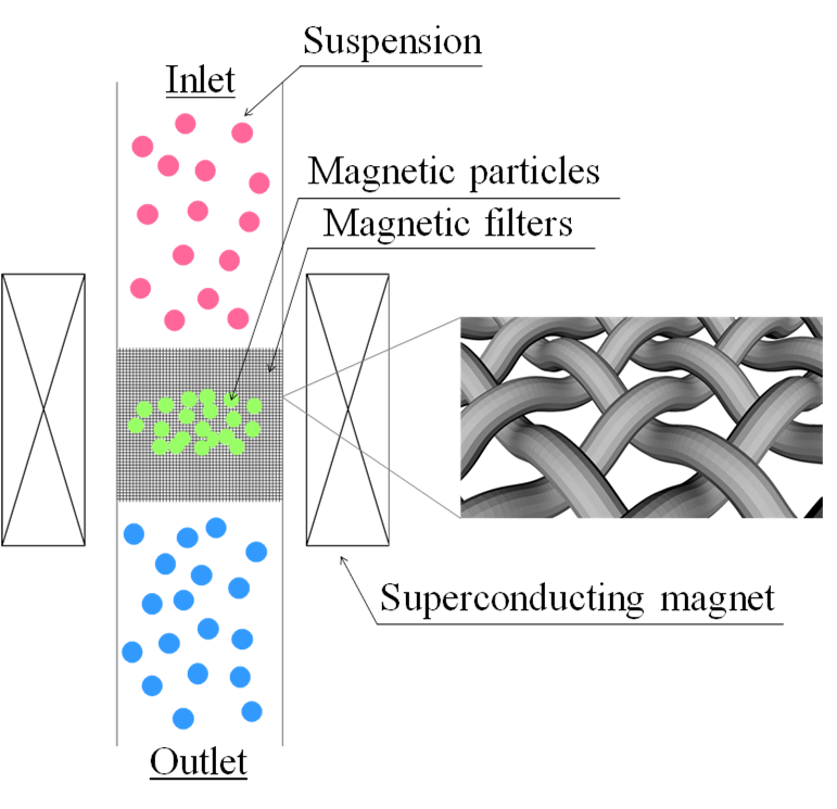 <p>Magnetic Filters for HGMS (x3)</p>