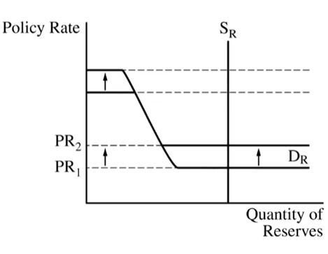 effect of contractionary monetary policy on reserve market model