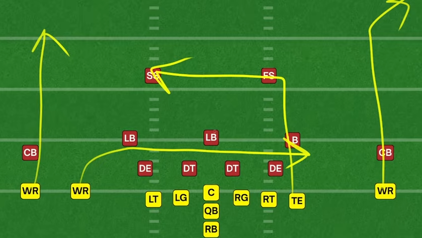 <p>Concept where one receiver runs a cross at around 3-5 yards while the other receivers run verticals, digs, or outs to clear space.</p>