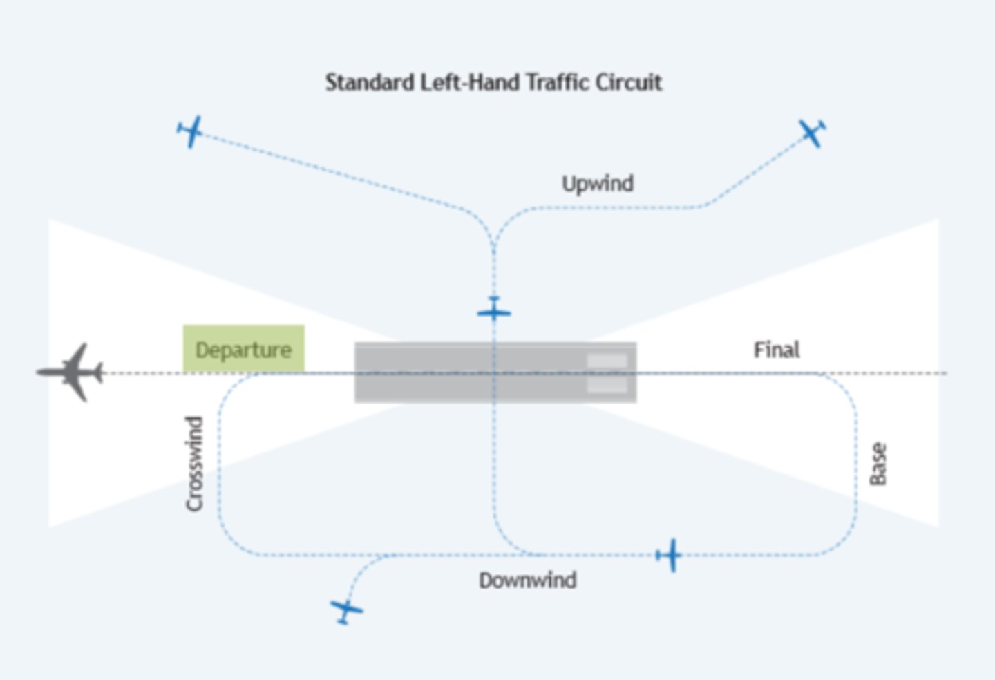 <p>The path that extends from the departure end of the runway along the centreline to the point where the aircraft reaches 500 feet AGL and begins the crosswind leg.</p>