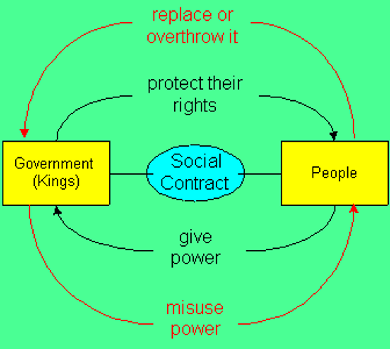 <p>directly challenged the theory of the divine right of kings<br>Agreement between people and government</p>