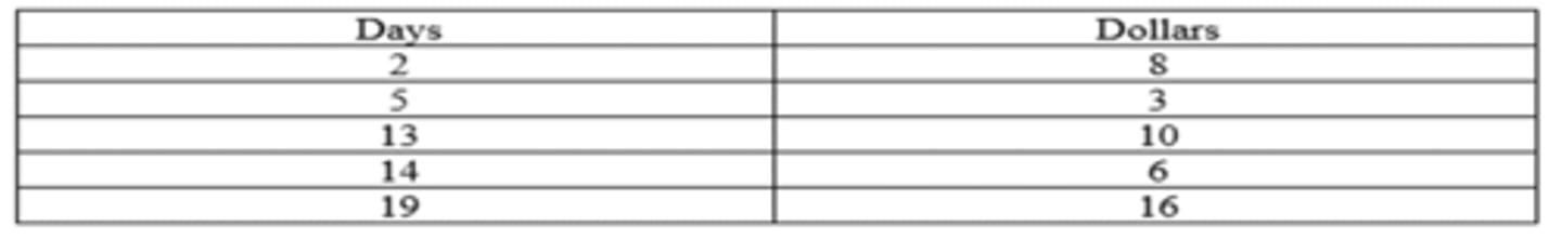 <p>- There is no correlation between days and dollars</p>