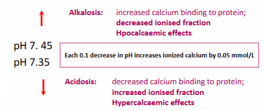 <p>Protein binding decreases as pH decreases</p>