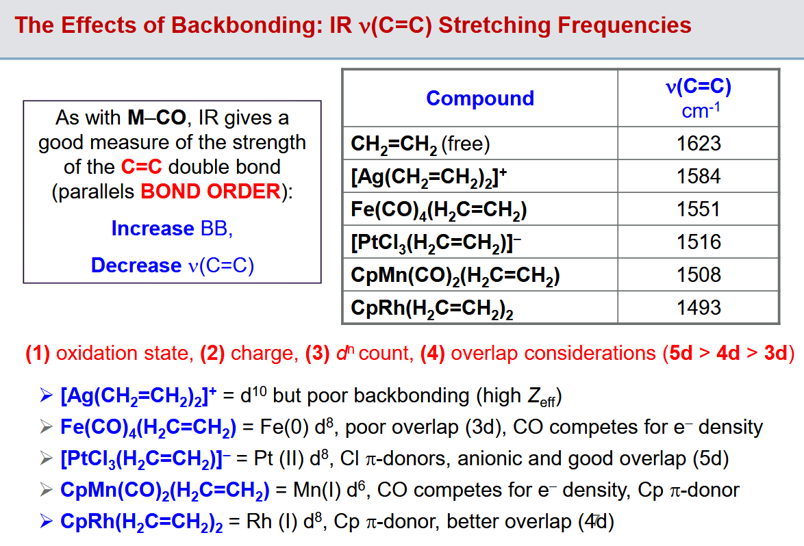 <p>Increased backbonding weakens the C=C bond so the frequency drops</p>