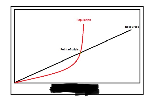 <p>The idea that the world's population grows exponentially while food production grows linearly, leading to 'checks' like famine and war.</p>