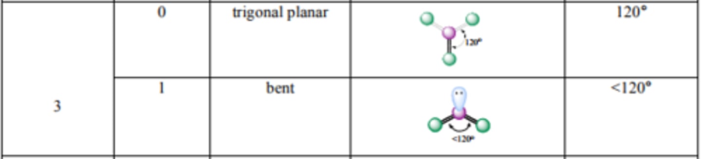 <p>Source: http://mmstcchemistry.weebly.com/uploads/2/4/1/2/24121933/chem162_moleculargeometry.pdf</p>
