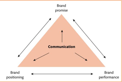 <ol><li><p>Brand Promise: Does it fulfill consumer values?</p></li><li><p>Brand Positioning: Perception of our brand?</p></li><li><p>Brand performance: Are the expectations met?</p></li></ol><p></p>