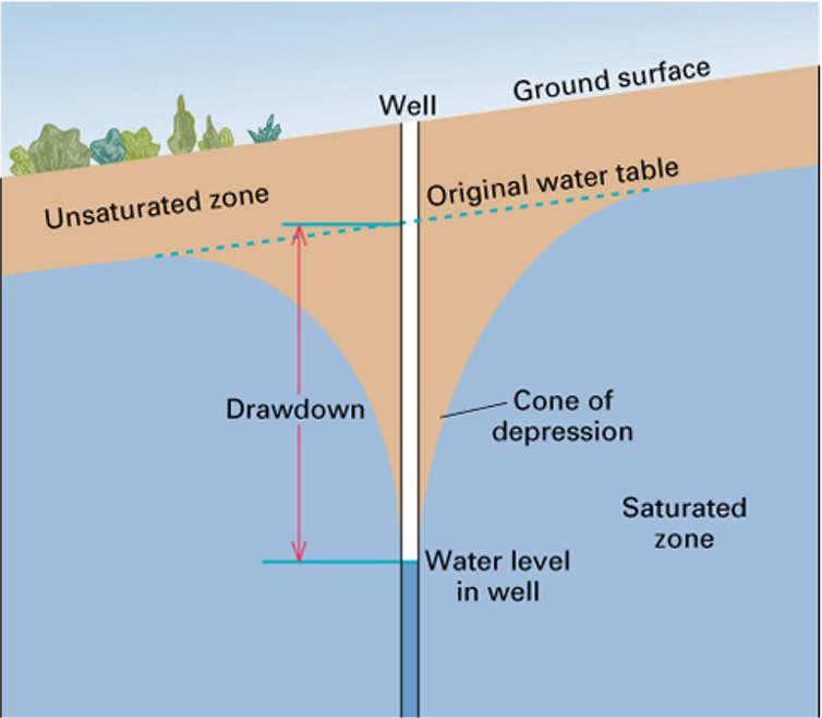 grondwater zakt steeds meer. daarna zakt de grond weg
