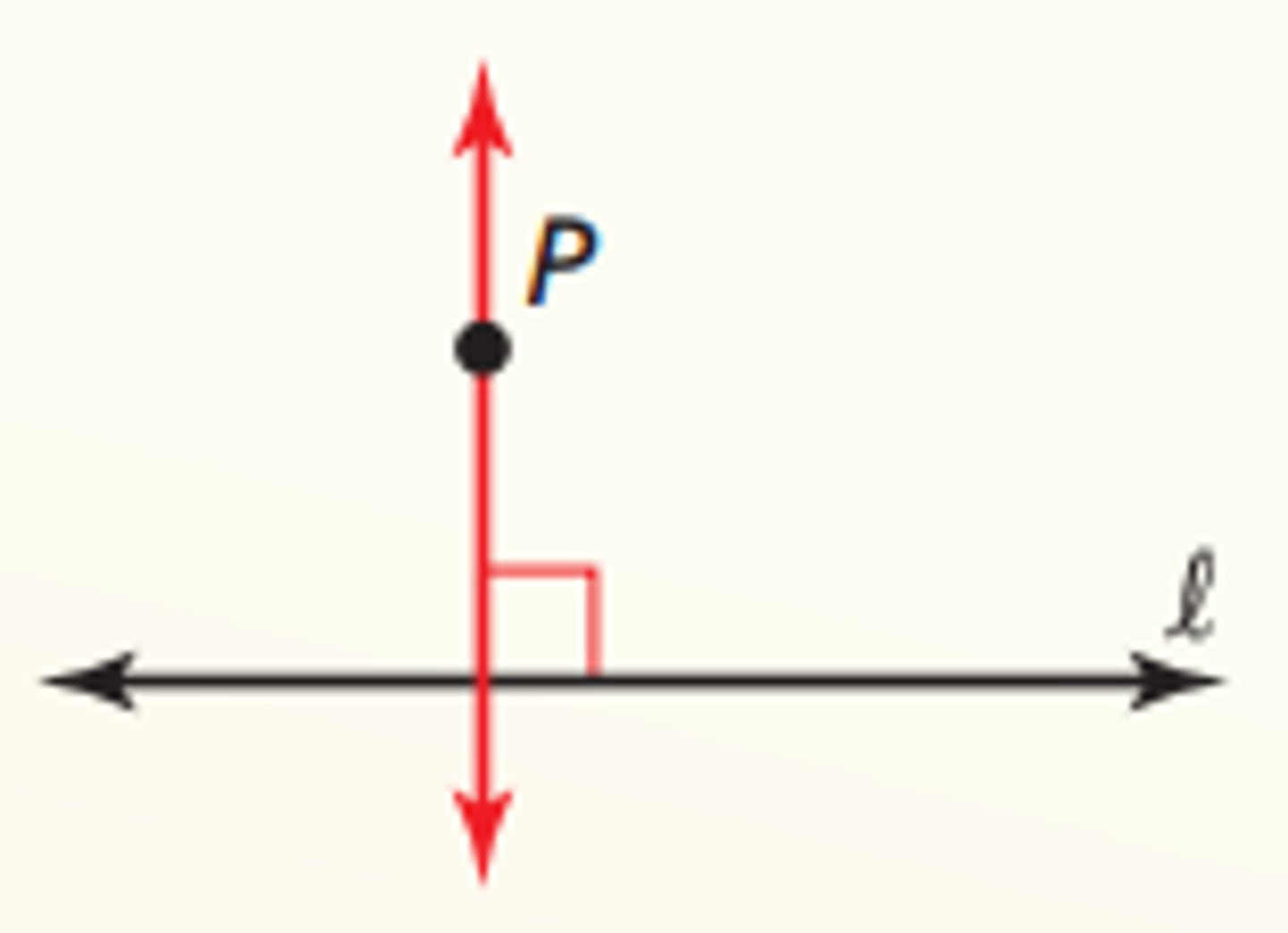 <p>If given a line and a point not on the line, then there exists exactly one line through the point that is perpendicular to the given line.</p>
