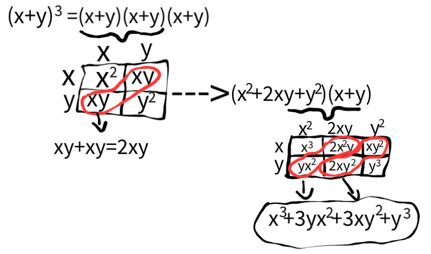 <p>x<sup>3</sup>3yx<sup>2</sup>+3xy<sup>2</sup>+y<sup>3</sup></p>