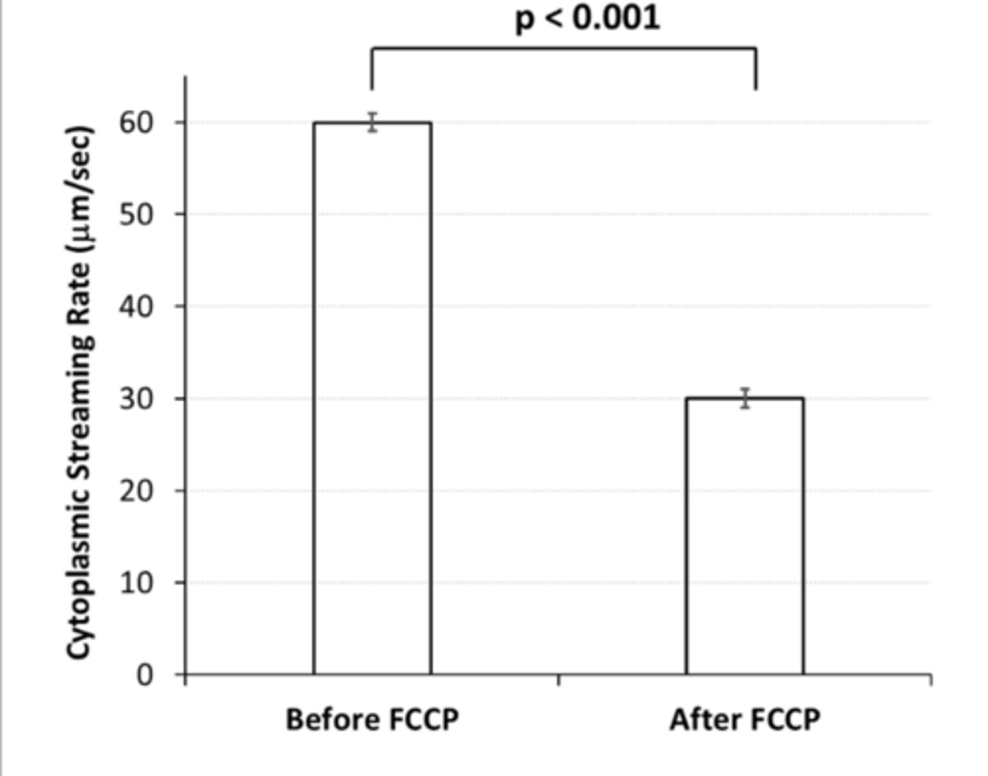 <p>reject null hypothesis</p><p>addition of the drug is approx -50%</p>