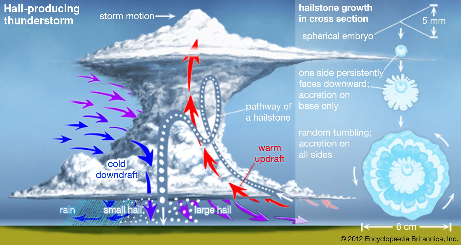 <p>Clear, layered ice pellet precipitation that fall from cumulonimbus clouds after growing through multiple convection loops in cloud. Associated with Summer thunderstorms and cold fronts.</p>