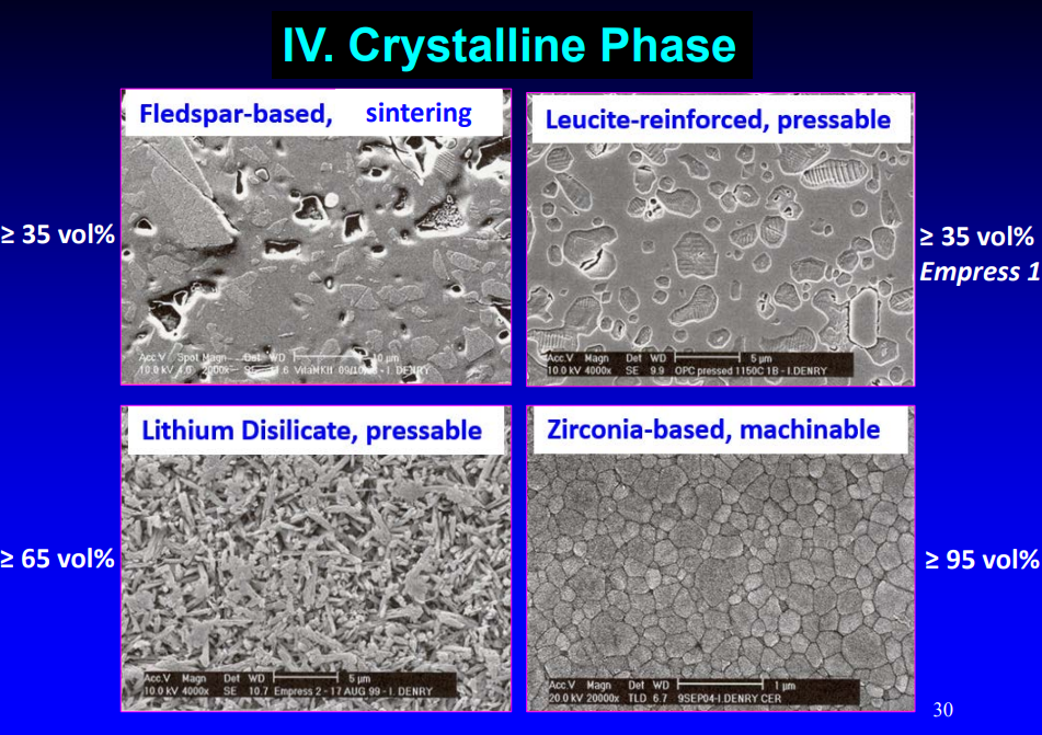 <ol><li><p>feldspar-based, sintering </p></li><li><p>leucite-reinforced, pressable </p></li><li><p>lithium disilicate, pressable </p></li><li><p>zirconia-based, machinable </p></li></ol><p></p>