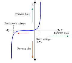 <p>A diode is a non-ohmic conductor as the line curves towards the y-axis, so current is not proportional to p.d</p>