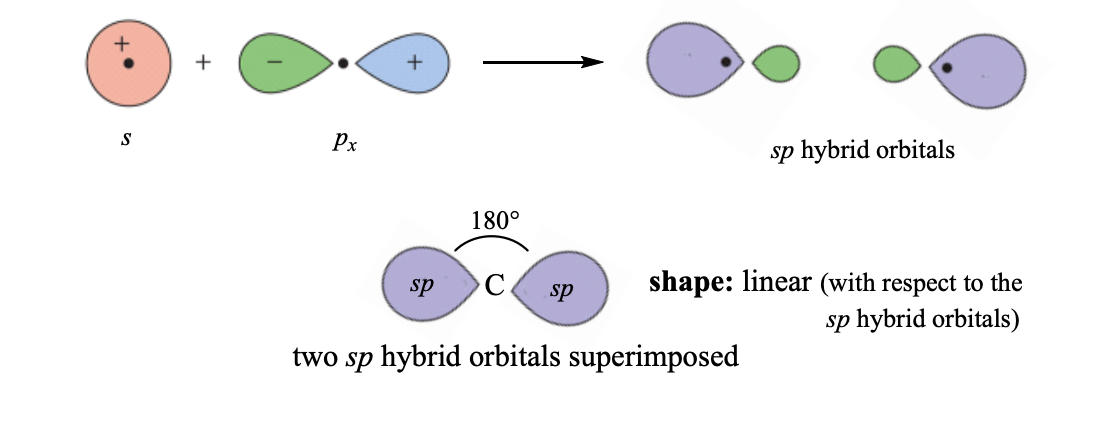 <ul><li><p>each of the carbon atoms has 2 electron domains</p></li><li><p>shape: linear</p></li></ul><p></p>