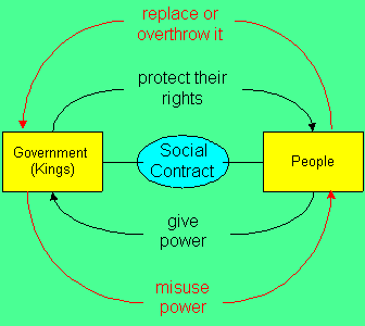 This explains the things that the colonist based their beliefs on. https://blog.supplysideliberal.com/post/2018/6/17/the-social-contract-according-to-john-locke