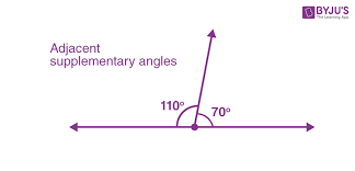 Two angles with measures that have a sum of 180°.

