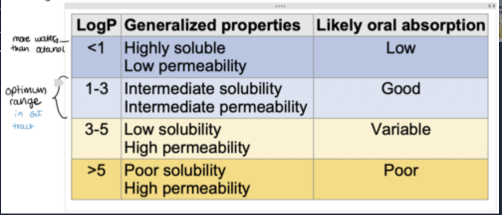 <ul><li><p>A drug needs enough lipophilic character to partition into the cell membrane but not be too lipophilic. </p></li><li><p>If a drug's lipophilicity is too high, it's solubility will be poor, and it will struggle partition back out of the membrane - it may also accumulate in fatty tissues.</p></li></ul><p></p>