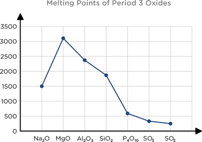 <p>Increases from Na to Mg: greater charge, stronger ES FoA</p><p>Decreases Mg to Al: Al has some covalent character</p><p>Decreases Al to Si: Si has covalent bonds, weaker than ionic</p><p>Decreases Si to P: P has Van der Waal forces to break</p><p>Decreases to S: All have Van der Waal forces - melting point decreases as the number of electrons decreases </p>