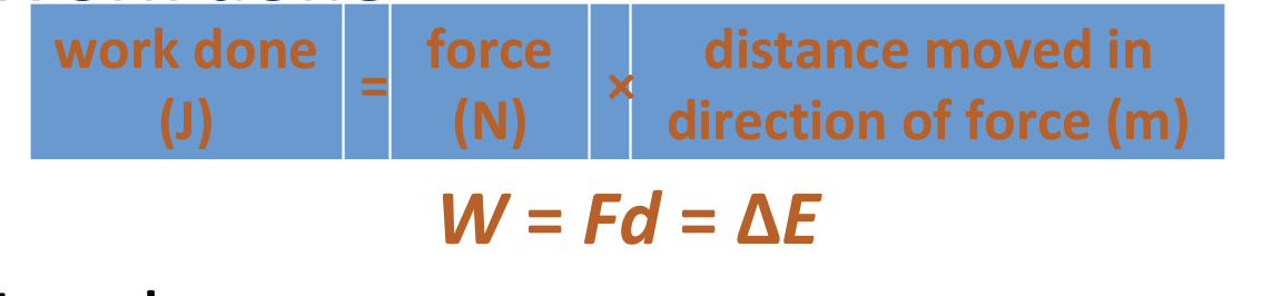 <p>Work done (J) = force (N) x distance moved in direction of the force (m)</p><p>W = Fd = ΔE</p>