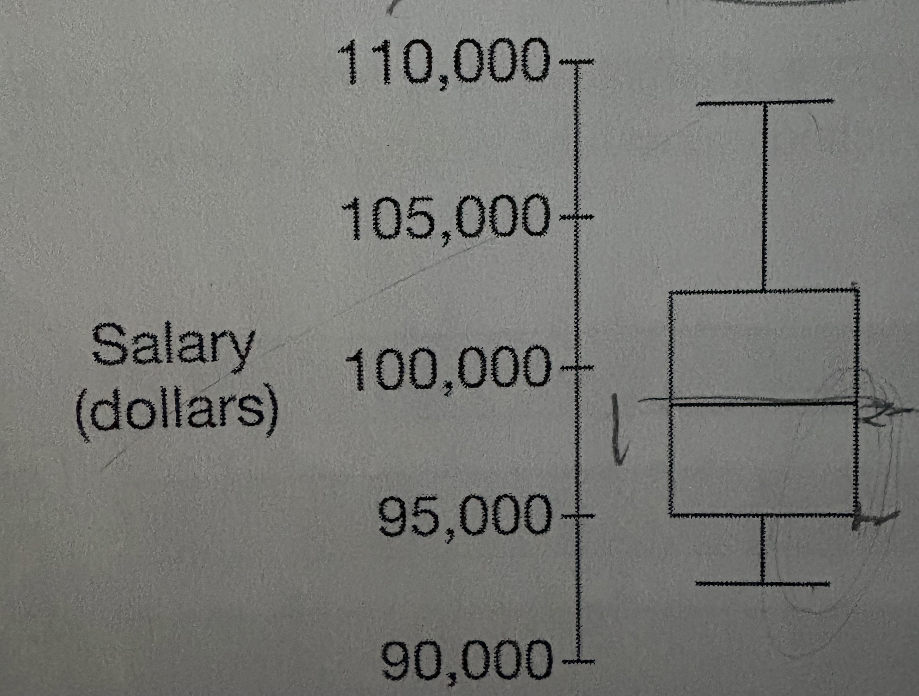 <p>The boxplot shown summarizes the 100 highest salaries for municipal employees in a large city. <br><br>The new municipal employee was hired and was told that the salary would be within the middle 50 percent of the current 100 highest salaries. <br><br>Based on the boxplot, which of the following is closest to the width of the interval in which the new employee’s salary will fall?</p>