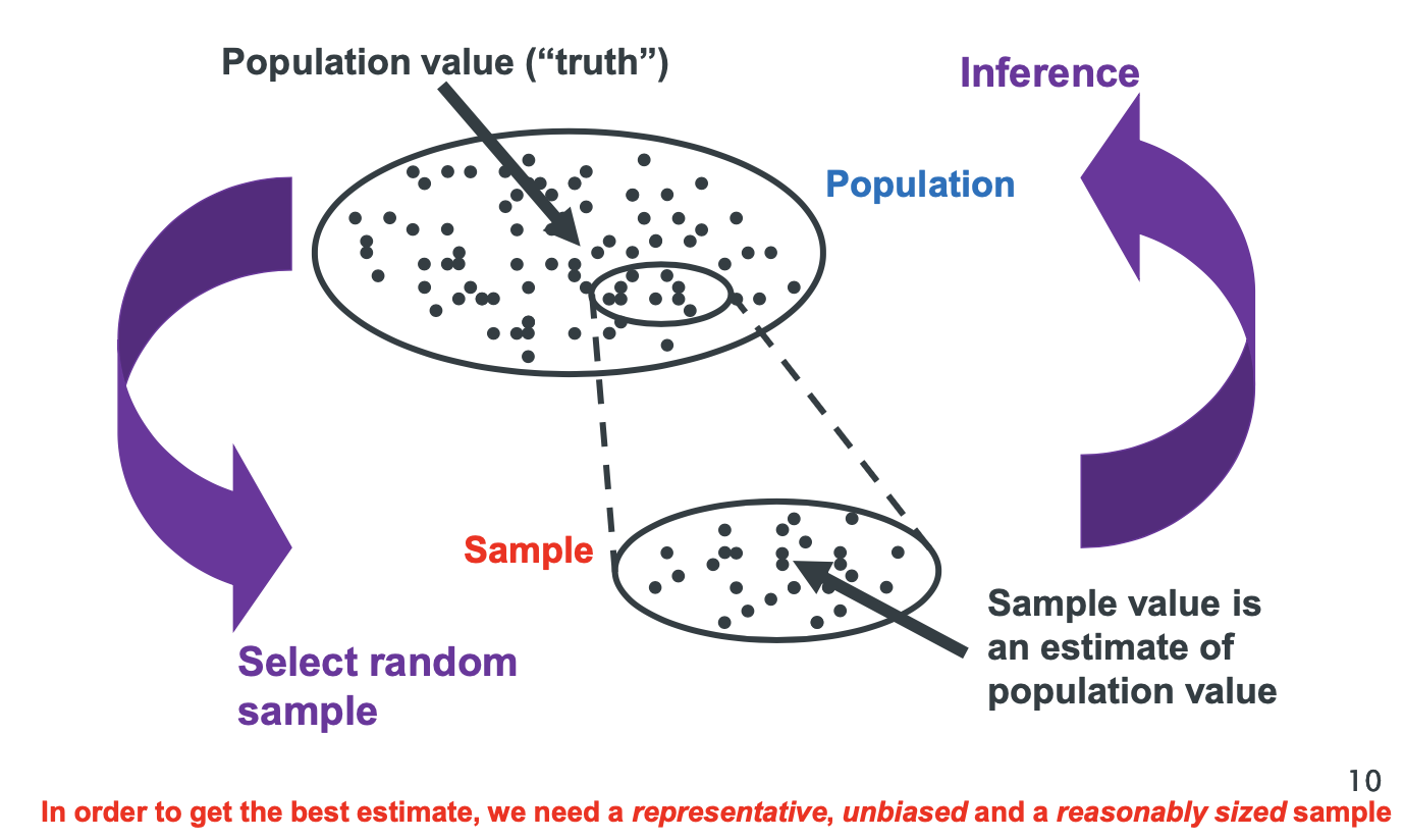 <p>The theory, methods, and practice of forming judgements about the parameters of a population and the reliability of statistical relationships, typically on the basis of random sampling.</p>
