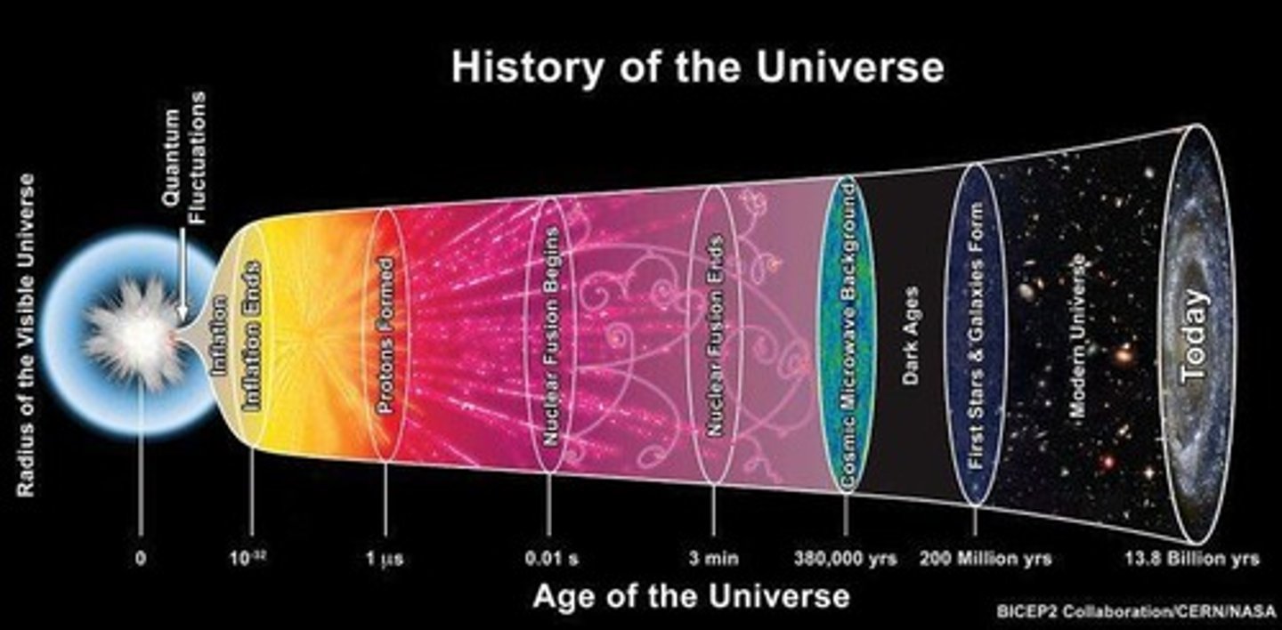 <p>The study of the visible universe from its origin to its development into modern time and how the universe could end.</p>