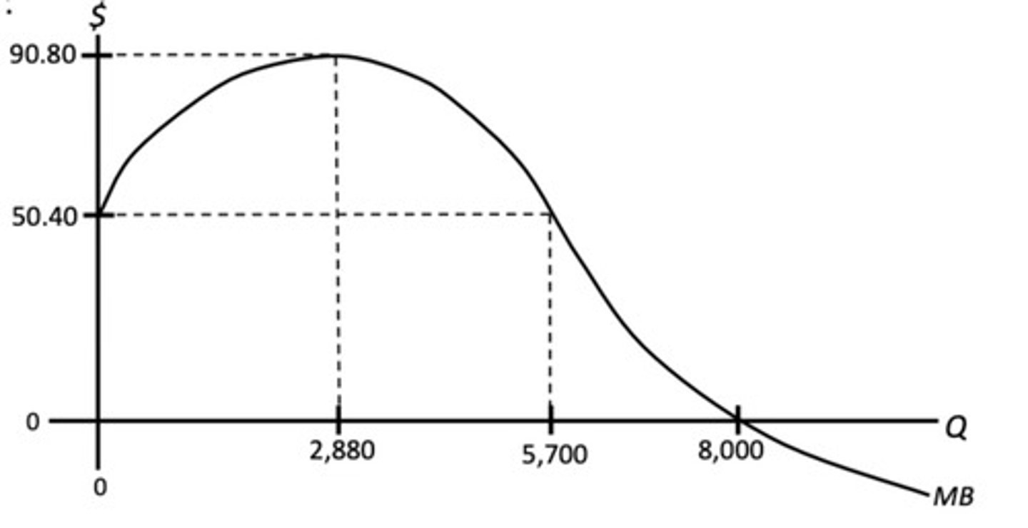 <p>increase, consistent with Incentive Principle</p>