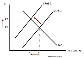 <p>- Increase in costs of production will reduce SRAS, shift leftward.</p><p>- Firms will reduce supply or exit the industry</p><p>- Prices pushed to P2</p><p></p>