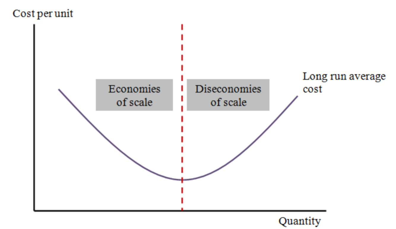 <p>Shows the long run average costs of a firm as output increases.&nbsp;</p>