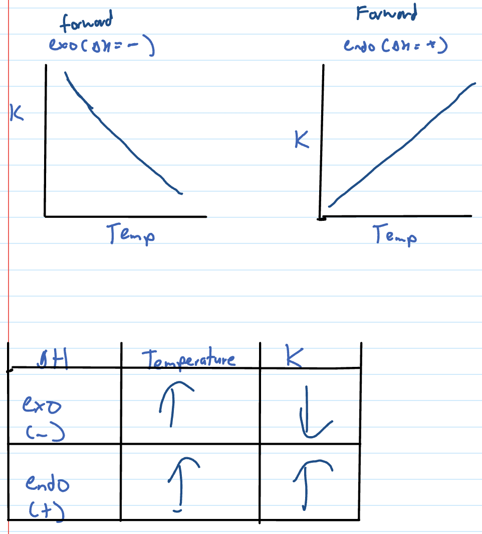 <p>Temp increase = endo favoured</p><p>Temp decrease = exo favoured</p>