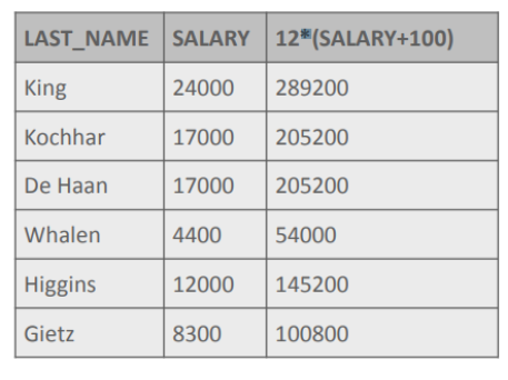 <ul><li><p>You can override rules of precedence by using parenthesis to specify the desired order in which operators are to be executed</p></li><li><p>This displays the last name, salary, and annual compensation of employees. It calculates the annual compensation as follows: adding a monthly bonus of $100 to the monthly salary, and then multiplying that subtotal by 12.</p></li><li><p>Because of the parenthesis, addition takes priority over multiplication</p></li></ul><p></p>