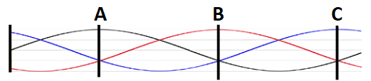 <ol><li><p>Can you identify what this graph refers to?</p></li><li><p>What component uses it directly?</p></li><li><p><span style="color: #ff0000"><strong>(rare)</strong></span> In Australia, what is the peak value for each coloured line and in what units?</p></li><li><p><span style="color: #f30000"><strong>(rare) </strong></span>What’s the expected frequency?</p></li></ol><p></p>