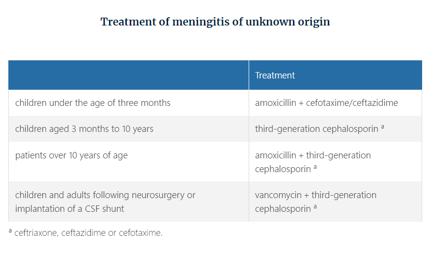 <p><span style="font-family: Merriweather, Helvetica, serif">Targeted parenteral antibiotic treatment needs to be continued for seven to 14&nbsp;days, or three weeks in the case of some pathogens such as </span><em><span style="font-family: Merriweather, Helvetica, serif">Listeria</span></em><span style="font-family: Merriweather, Helvetica, serif">, </span><em><span style="font-family: Merriweather, Helvetica, serif">E. coli</span></em><span style="font-family: Merriweather, Helvetica, serif"> and staphylococci. The focus of the infection (otitis, sinusitis, empyema, abscess, endocarditis) needs to be determined in all patients with pneumococcal meningitis and meningitis caused by </span><em><span style="font-family: Merriweather, Helvetica, serif">H. influenzae</span></em><span style="font-family: Merriweather, Helvetica, serif"> or </span><em><span style="font-family: Merriweather, Helvetica, serif">S. aureus</span></em><span style="font-family: Merriweather, Helvetica, serif">. Any primary focus of infection should be cleaned out if necessary. If any additional infections, such as endocarditis, are identified, this may cause antibiotic treatment to be extended by up to six weeks.</span></p>