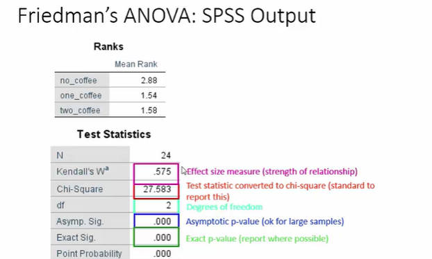<p><em>X² (2, N=24)</em> =27.58, p <.001, with a Kendall’s coefficient of concordance (W = .575) reflecting a strong effect</p>
