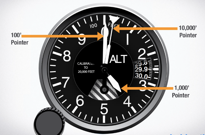<ol><li><p><span style="background-color: transparent;">Measures altitude above sea level.</span></p></li><li><p><span style="background-color: transparent;">Uses rotating hands similar to a clock:</span></p><ol><li><p><span style="background-color: transparent;">Short hand: Thousands of feet.</span></p></li><li><p><span style="background-color: transparent;">Long hand: Hundreds of feet.</span></p></li><li><p><span style="background-color: transparent;">Diamond-shaped indicator: Tens of thousands of feet.</span></p></li></ol></li><li><p><span style="background-color: transparent;">Must be set prior to every flight due to changing barometric pressure.</span></p></li></ol><p></p>