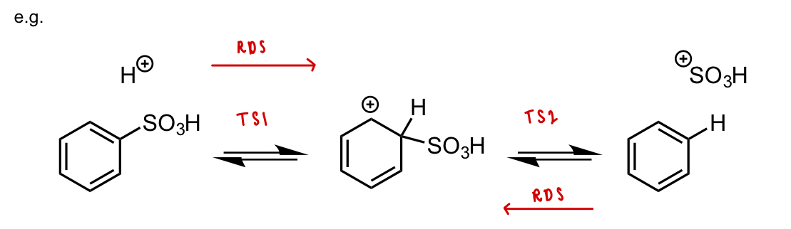 <p>= the mechanism of the (lowest energy) reverse reaction must retrace each step of the mechanism of the (lowest energy) forward reaction (in microscopic detail) </p><p>= RDS are mirrored i.e. formation of intermediate in both directions </p>