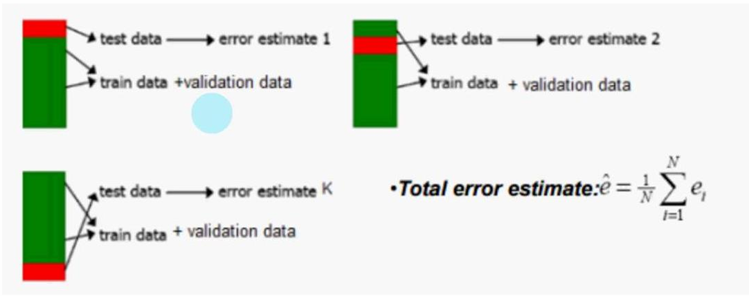 <p>Cross-Validation Error = Wow well does the model generalize?</p><p></p><p><u>Procedure</u>:</p><ol><li><p>Randomly split training data into 𝑞 equal subsets</p></li><li><p>Remove first subset &amp; fit model to remaining data</p></li><li><p>Predict removed subset using model fitted to remaining data</p></li><li><p>Remove second subset from data set &amp; fit model to remaining data</p></li><li><p>Predict removed subset using model fitted to remaining data</p></li><li><p>Iterate till there are no subsets left</p></li></ol><p></p><p></p>