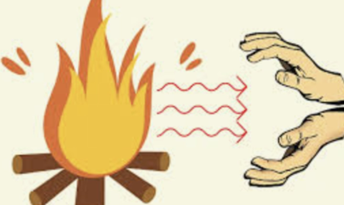 <p>heat energy is transferred through electromagnetic waves (for instance from your skin to the environment)</p>