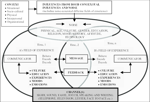 <p>Identity this communication model</p>