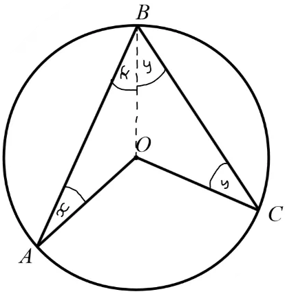 <ol><li><p>Draw a line from O → B to <strong>split the arrowhead into two triangles</strong></p></li><li><p>Triangles <strong>AOB and OBC are isosceles</strong> (shared side + bottom sides are both radiuses)</p></li><li><p>Therefore angles <strong>BAO and ABO are the same</strong>, and <strong>OBC and OCB are also the same</strong> (let them be x and y)</p></li><li><p>Angle <strong>AOB = 180° - x - x</strong> because angles in a triangle add to 180°, and angle <strong>BOC = 180° - y - y</strong> as well</p></li><li><p>Therefore angle <strong>AOC = 360 - (180-2x) - (180-2y)</strong></p></li><li><p>You can expand this equation into <strong>360 - 180 + 2x - 180 + 2y</strong>, then simplify it into <strong>2x+2y</strong> as 360 - 180 - 180 = 0</p></li><li><p>Therefore angle <strong>AOC = 2x + 2y, or 2(x+y)</strong></p></li><li><p>We also know that angle <strong>ABC is x+y</strong></p></li><li><p>Therefore angle AOC is twice the size of ABC!</p></li></ol><p></p>