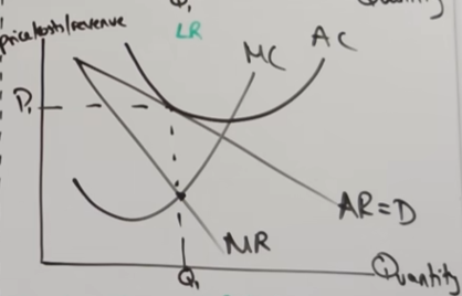 <p>-new firms attracted by supernormal profit</p><p>-due to low barriers and decent info in monopolistic comp</p><p>-causes demand for individual firms to shift left until normal profit where AR=AC</p><p>-Profit max at MC=MR and up to demand curve</p><p>-AC hits this point on demand curve (p1q1)and goes through MC at its lowest point</p>