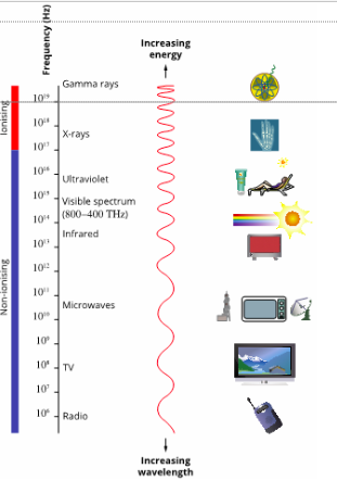 <p>Ionising radiation</p>