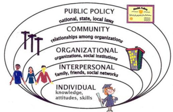 <p>A model of acknowledging that the individual is influenced by a collection of larger, interrelated, and cumulative contexts such as organizations, communities and governments</p>