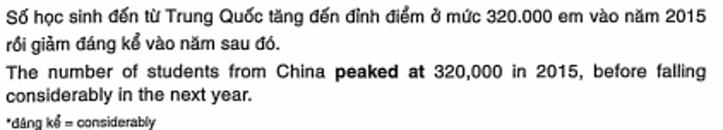 <p>Đạt đỉnh tại</p>